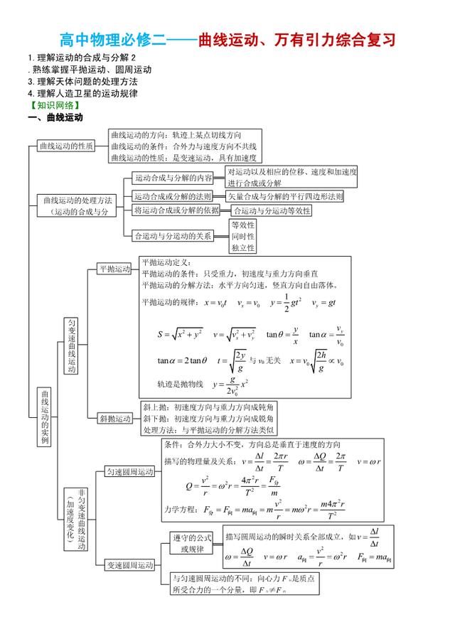 高中物理必修二：曲线运动、万有引力综合复习，献给高中小伙伴