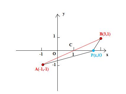 数形结合思想之“坐标法”在高中数学解题中的应用