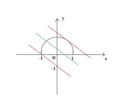 数形结合思想之“坐标法”在高中数学解题中的应用