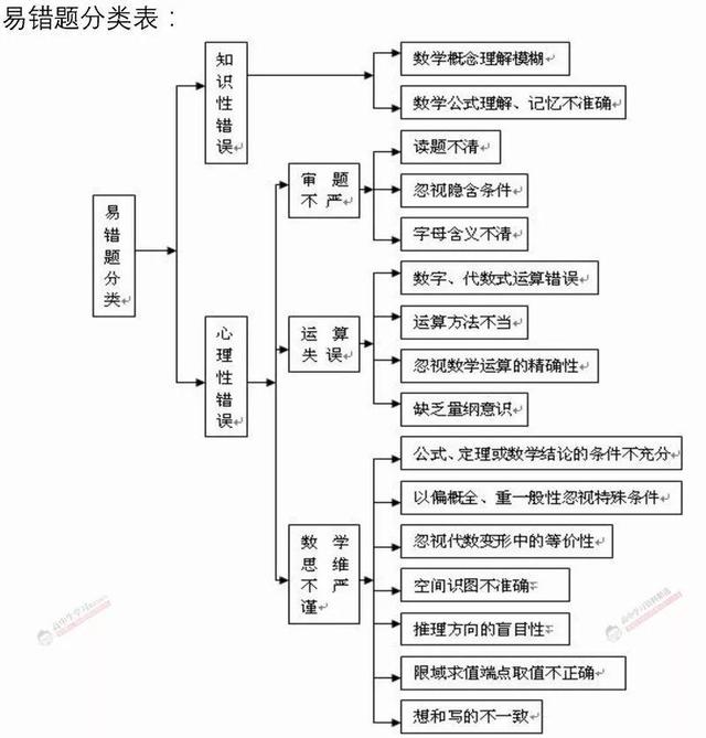 北大满分学霸：高中三年，就死磕这23道经典易错点！数学不下125