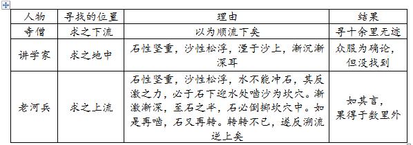 人教版七年级下册期末必考篇目《河中石兽》知识全盘点