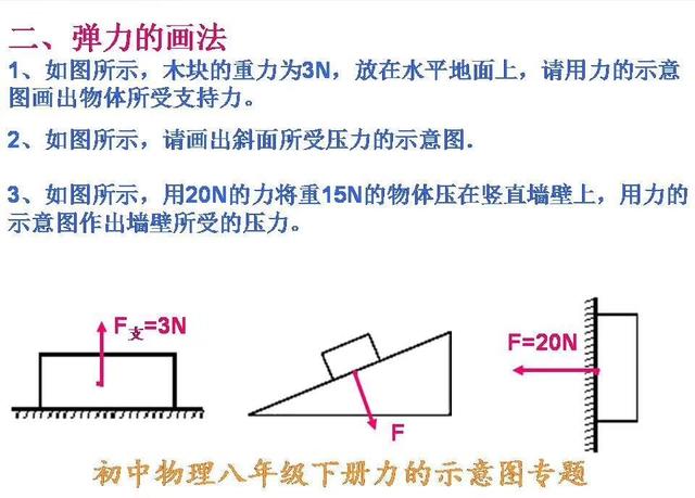 初中物理力学部分各种力的画法，全部归类整理，看看就全会了