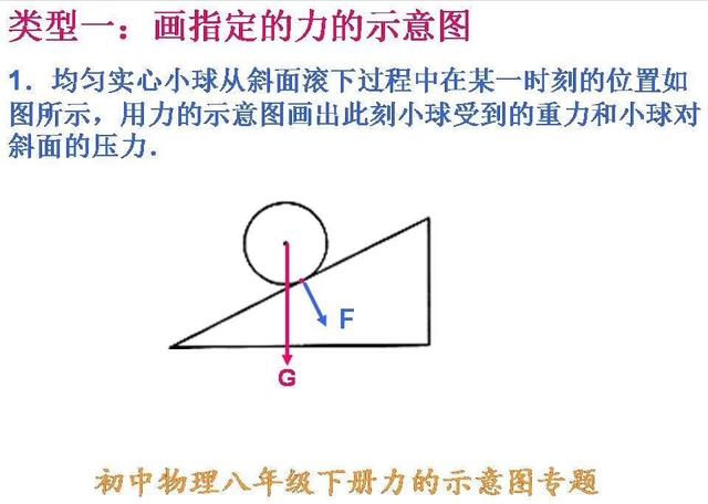 初中物理力学部分各种力的画法，全部归类整理，看看就全会了