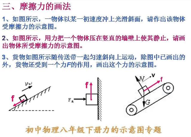 初中物理力学部分各种力的画法，全部归类整理，看看就全会了