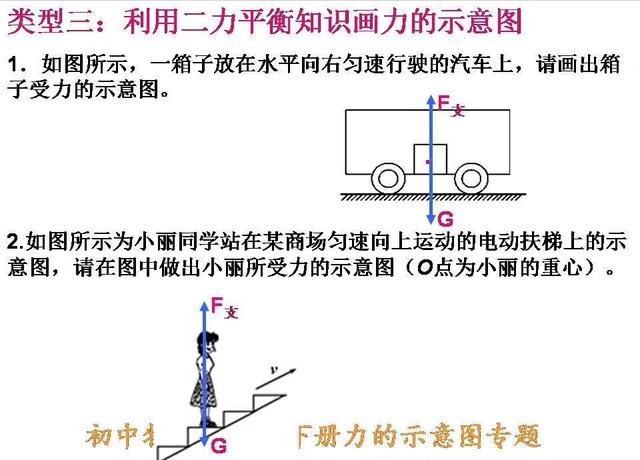 初中物理力学部分各种力的画法，全部归类整理，看看就全会了