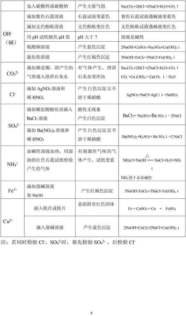 2018中考化学易错知识点汇总，值得收藏！