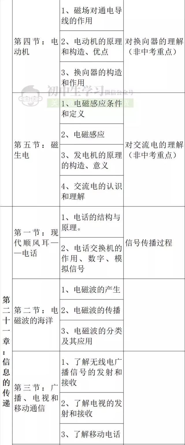 初中生必知的物理各章节重难点！新初二一定要注意，很重要！