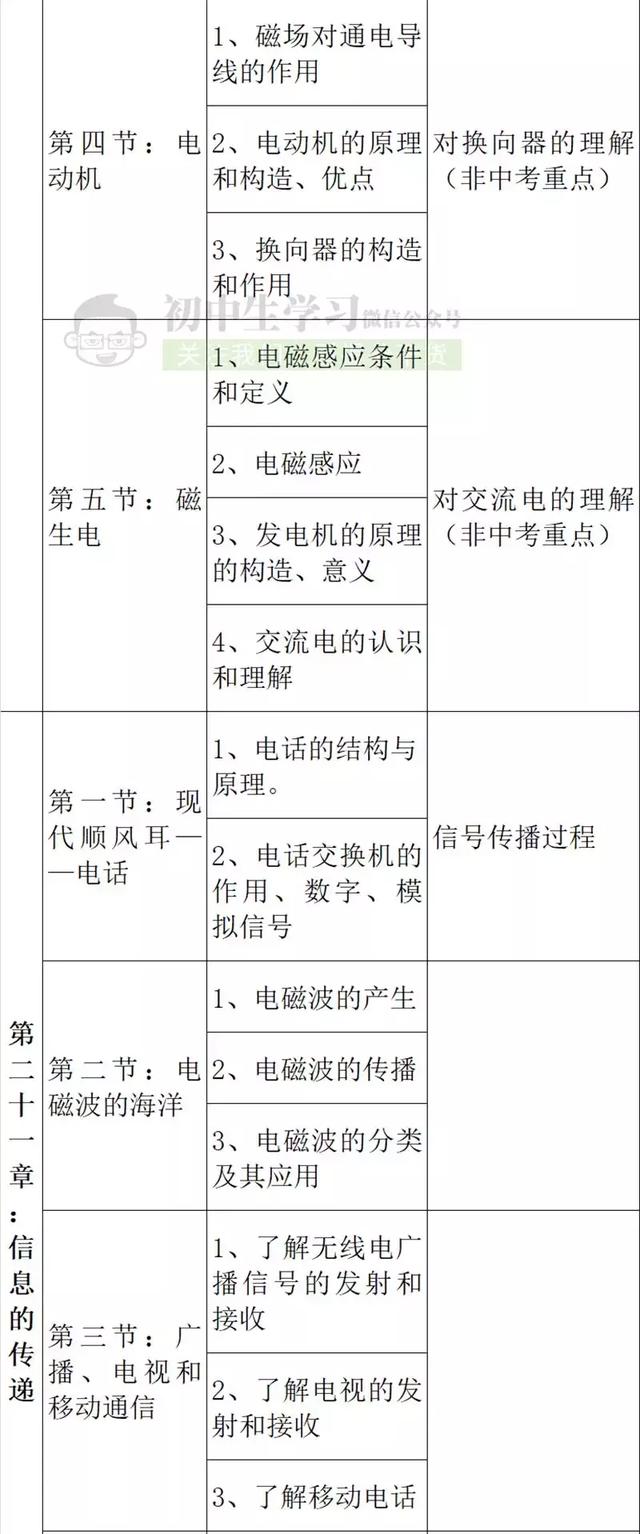 初中生必知的物理各章节重难点！新初二一定要注意，很重要！