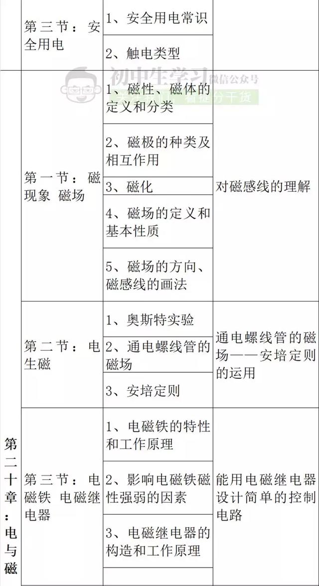 初中生必知的物理各章节重难点！新初二一定要注意，很重要！