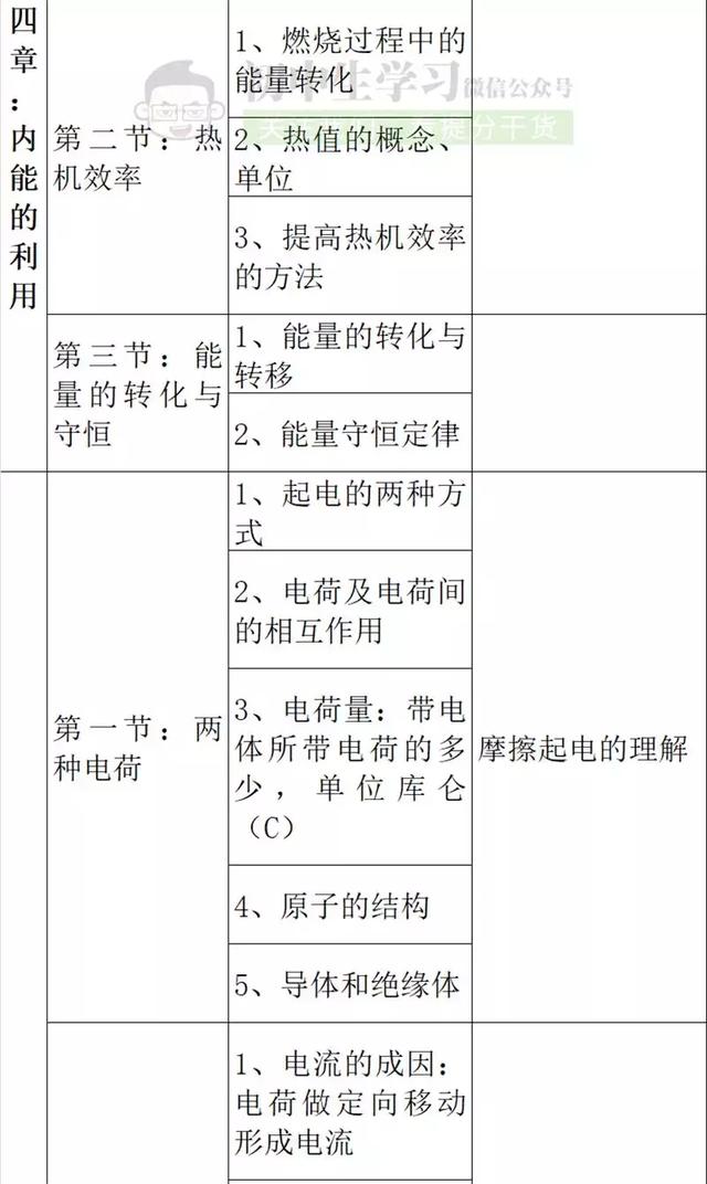 初中生必知的物理各章节重难点！新初二一定要注意，很重要！