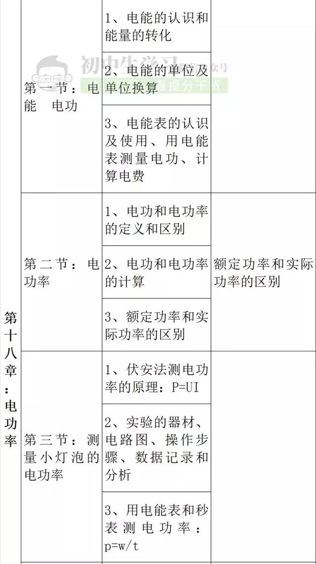 初中生必知的物理各章节重难点！新初二一定要注意，很重要！