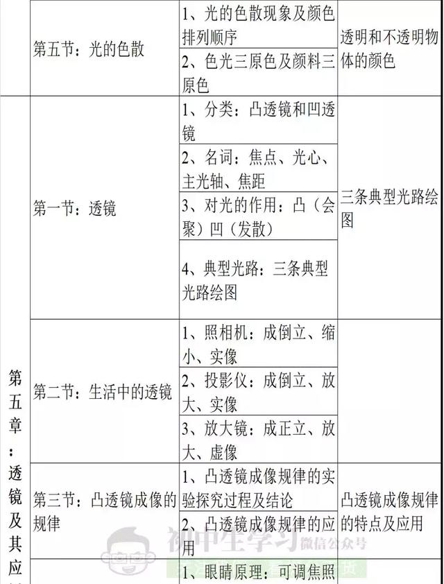 初中生必知的物理各章节重难点！新初二一定要注意，很重要！