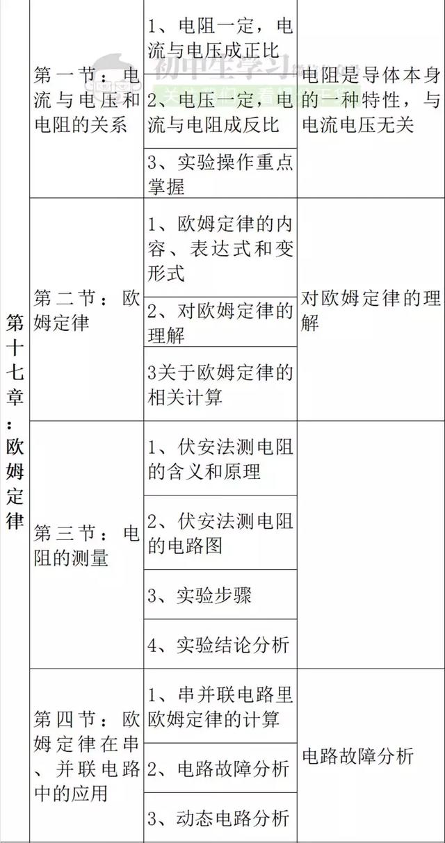 初中生必知的物理各章节重难点！新初二一定要注意，很重要！