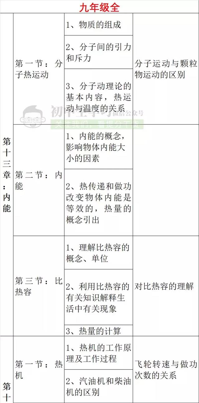 初中生必知的物理各章节重难点！新初二一定要注意，很重要！