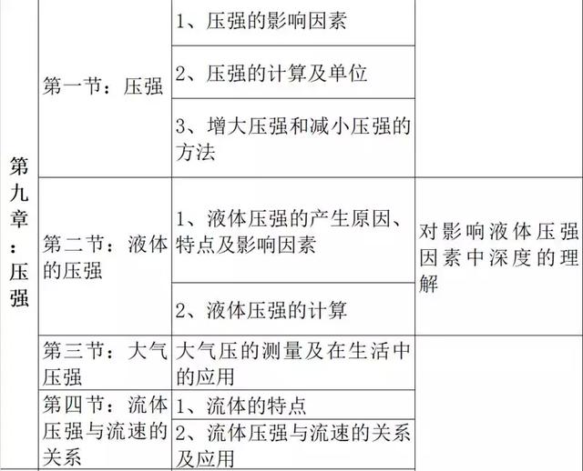 初中生必知的物理各章节重难点！新初二一定要注意，很重要！