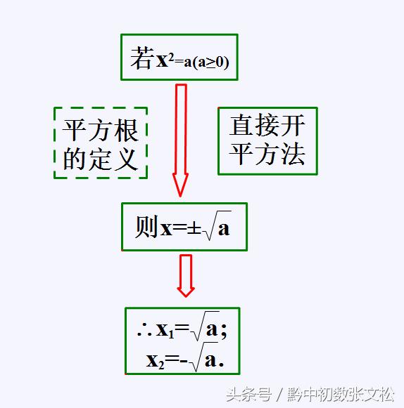 一元二次方程的解法——直接开平方法/八年级暑期 学习（二）