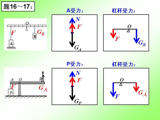 初中物理重要专题讲解——力的受力分析及画法