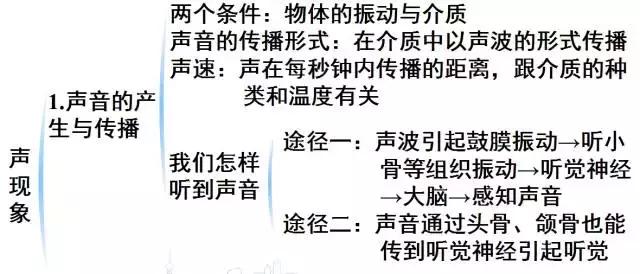 初二物理，1-2章知识梳理题型讲解重难点解析