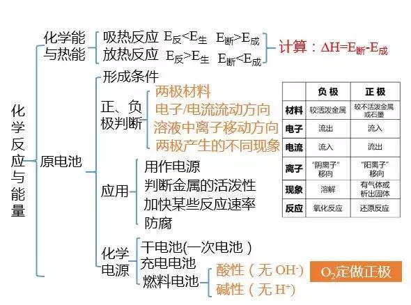 化学期末复习大总结，3个重点帮你全搞定