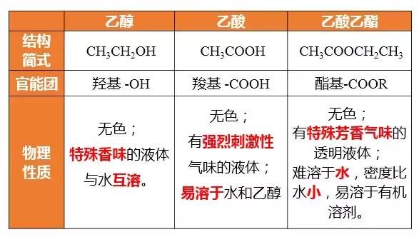 化学期末复习大总结，3个重点帮你全搞定