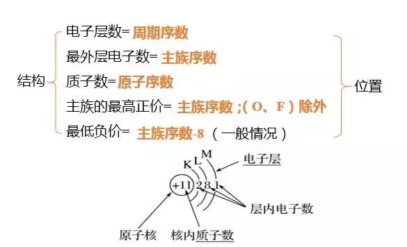 化学期末复习大总结，3个重点帮你全搞定