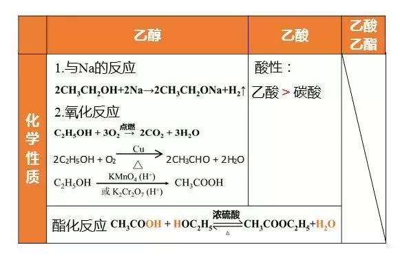 化学期末复习大总结，3个重点帮你全搞定