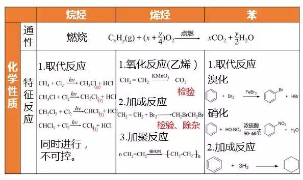 化学期末复习大总结，3个重点帮你全搞定