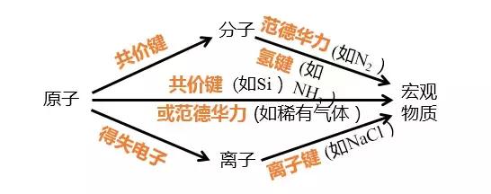 化学期末复习大总结，3个重点帮你全搞定