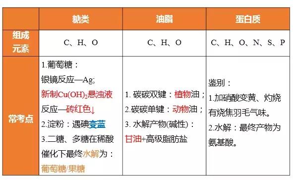 化学期末复习大总结，3个重点帮你全搞定