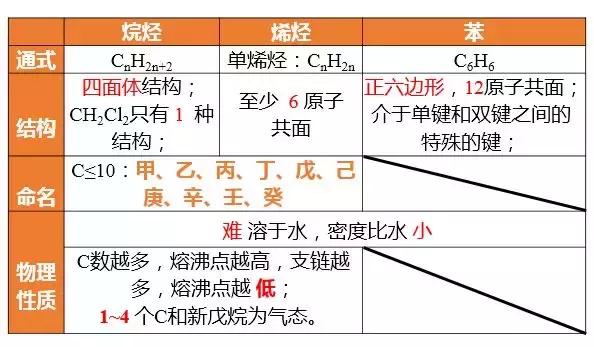 化学期末复习大总结，3个重点帮你全搞定