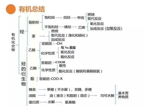 化学期末复习大总结，3个重点帮你全搞定