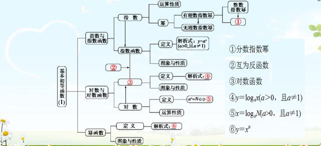 基本初等函数专题训练