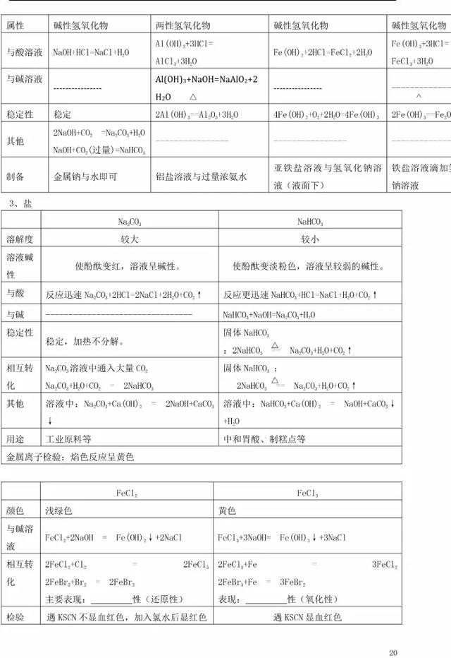 人教版高一化学必修一化学知识总结