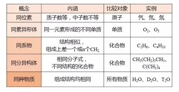 化学期末复习大总结，3个重点帮你全搞定