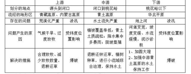 人教版地理八年级上重点内容先掌握——黄河专辑