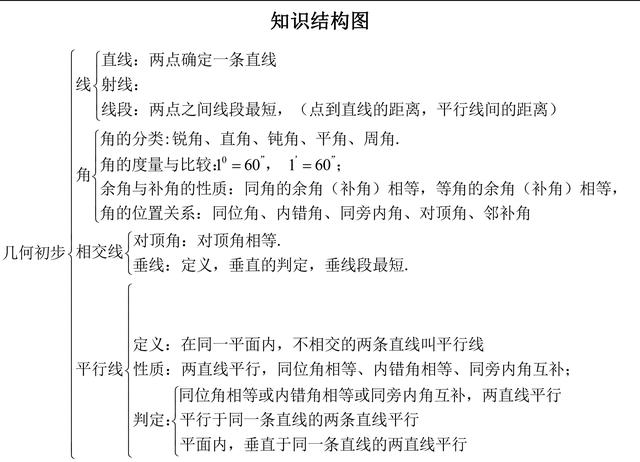 中考几何证明题必备知识点最全梳理，收藏了，趁暑假看起来！