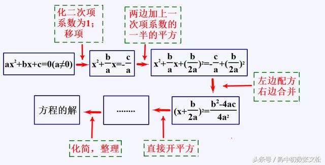 一元二次方程的解法——配方法/八年级暑期学习（三）