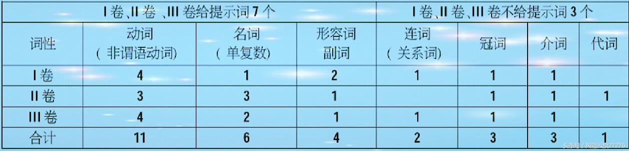 初高中英语，语法填空题，常见考点及解题方法