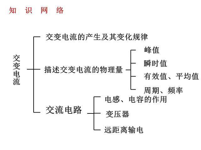 高中物理重难点复习，交变电流（带例题，附答案）