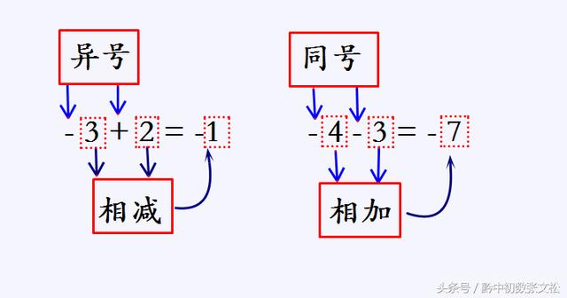 「七年级」有理数运算中的常见错误