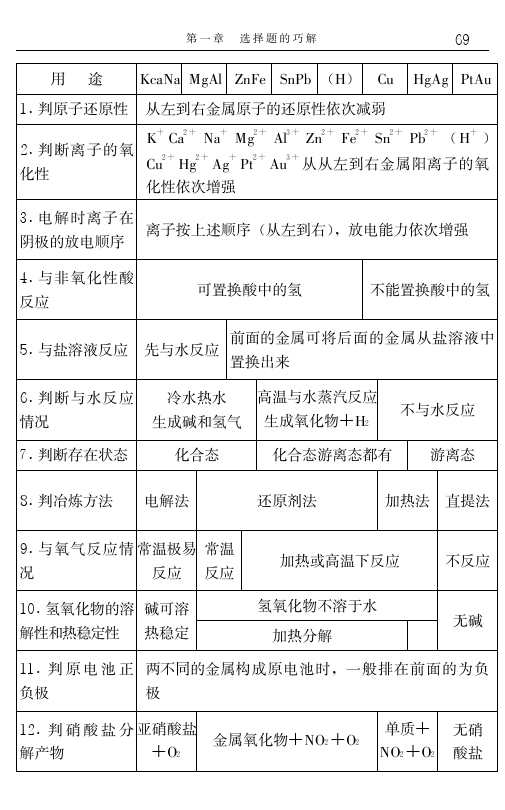 高中化学解题捷径之选择题的巧解（六）——学会做题，必得高分！