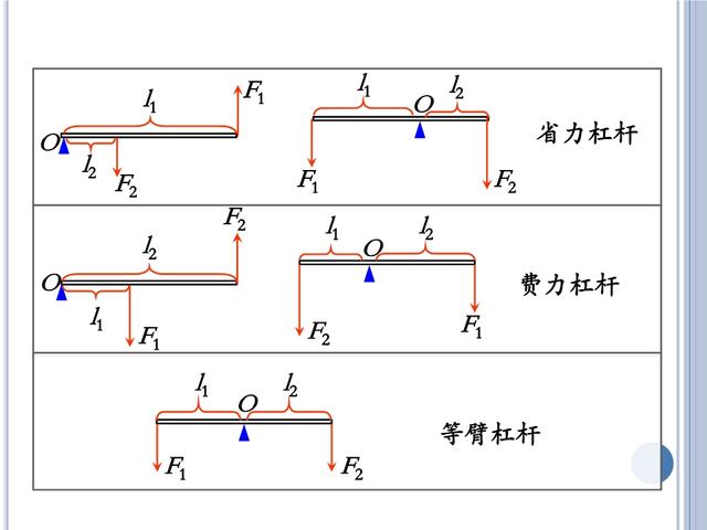 「初三物理」苏科版《简单机械》——杠杆与滑轮，初三小伙伴收藏