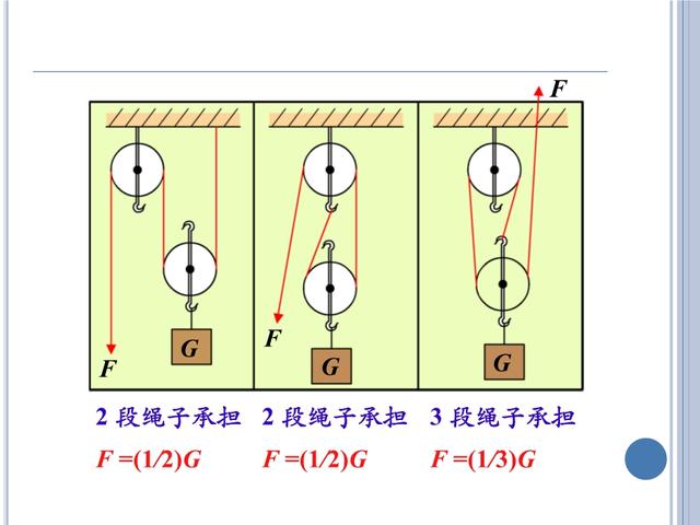 「初三物理」苏科版《简单机械》——杠杆与滑轮，初三小伙伴收藏