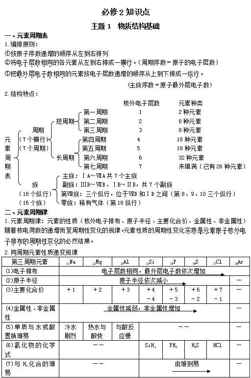 高中化学学业水平考试知识汇总（必修二）