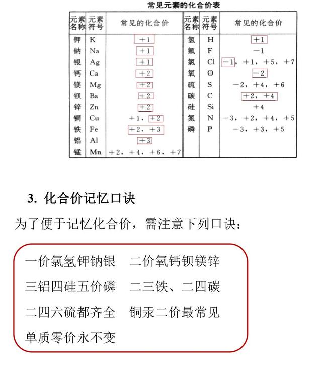 新初三化学暑假预习第13课：化合价及其记忆口诀（预习要点）