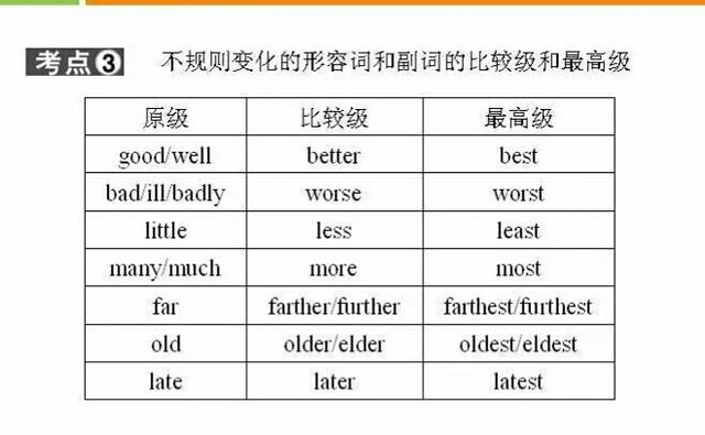 中考英语语法专题突破：形容词和副词！
