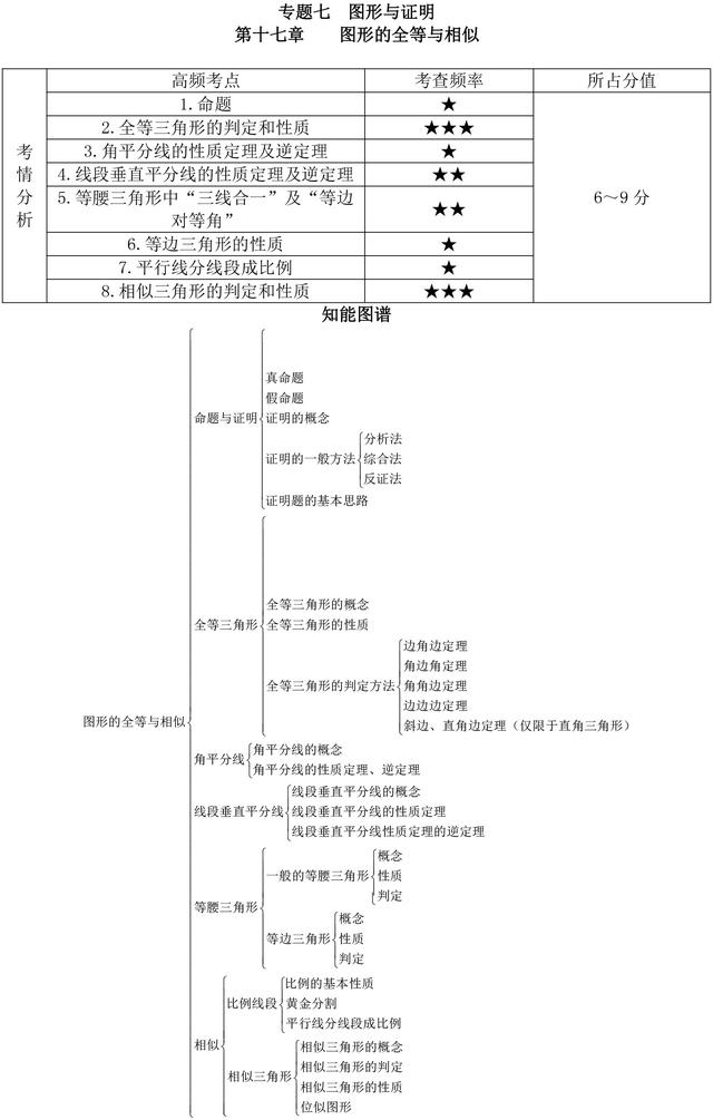 中考数学图形的全等与相似知识点，解题方法，中考命题规律汇总！