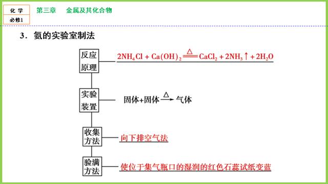 「高一化学」必修1：第四章《非金属及其化合物》知识点，第4节