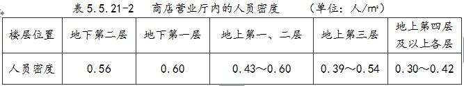 一级消防工程师计算必考考点｜安全疏散基本参数