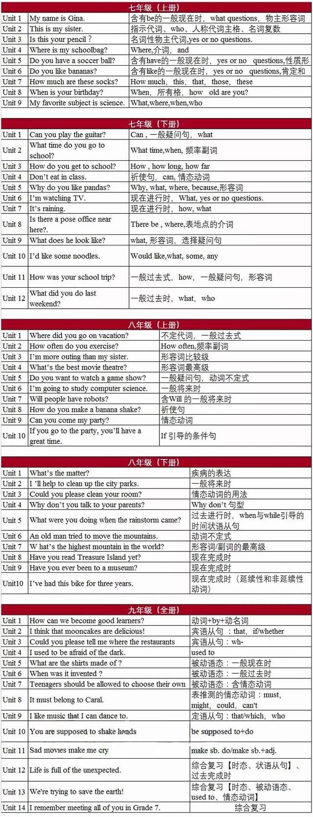 一张表归纳初中各年级英语语法重点（附中考常错21例带解析）！